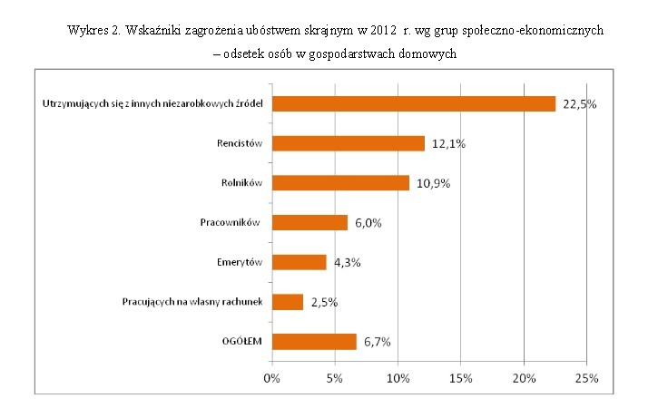 Wskaźniki zagrożenia ubóstwem skrajnym w 201 2 r. wg grup społeczno - ekonomicznych. Źródło: GUS