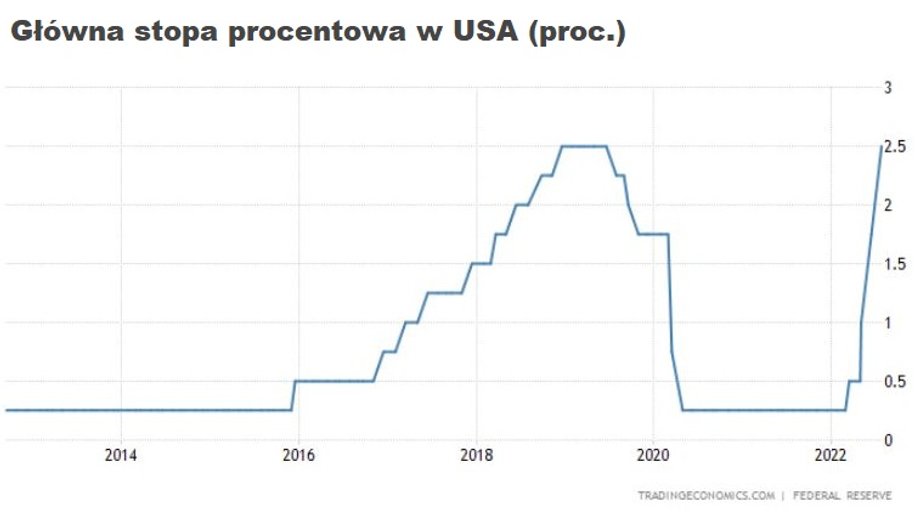 W lipcu Fed podniósł stopy o 75 pkt bazowych, do 2,25-2,5 proc.