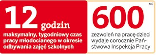 Dziecko może pracować tylko za zgodą inspektora pracy