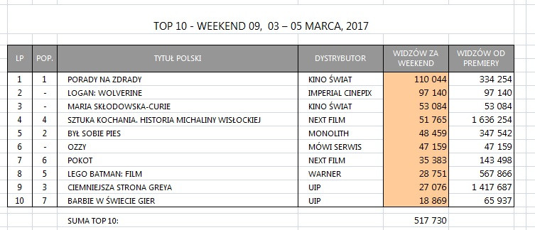 Zestawienie box office Polska za weekend 3-5 marca