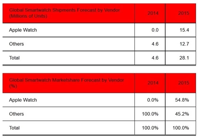 Apple dopiero zamierza wejść na rynek smartwatchy i ma tu nieźle namieszać