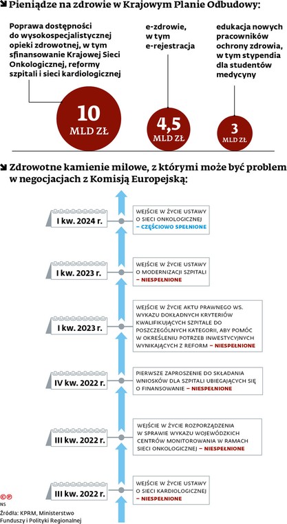 Pieniądze na zdrowie w Krajowym Planie Odbudowy: