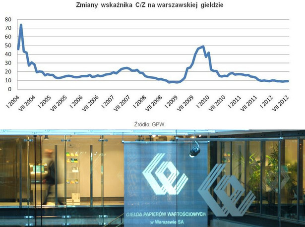 Zmiany wskaźnika C/Z na warszawskiej giełdzie, źródło: Open Finance, fot. materiały prasowe GPW