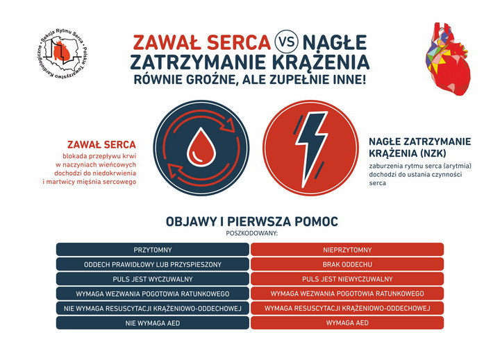 Nagłe zatrzymanie krążenia a zawał serca