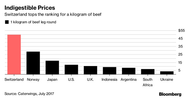 Mięso w Szwajcarii jest drogie w dolarach, tanie w minutach