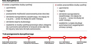 Na karę w administracji urzędnicy czekają latami. Postępowania dyscyplinarne do likwidacji?