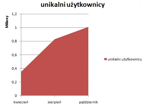 Libcza użytkowników naszych serwisów wzrosła od kwietnia prawie trzykrotnie!