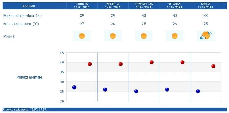 Petodnevna vremenska prognoza