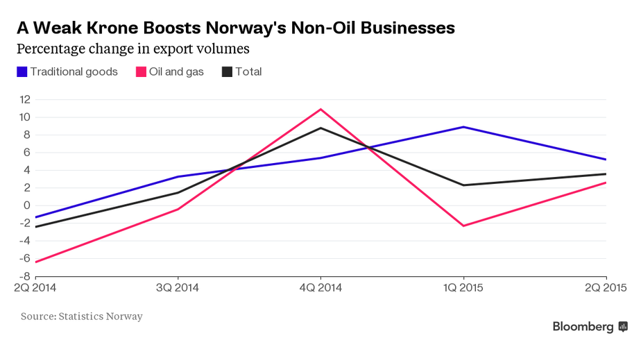 Oeystein Olsen, szef norweskiego banku centralnego, przyznał w lutym, że kluczem do większej odporności Norwegii na naftowe szoki jest słaba waluta. Jak wynika z indeksu CWI (Correlation Weighted Index) opracowanego przez Bloomberga, w ciągu ostatnich 12 miesięcy norweska korona straciła prawie 14 proc. To największy spadek ze wszystkich 10 walut monitorowanych w tym czasie przez Bloomberga. Słaba korona to dobra wiadomość gałęzi gospodarki niepowiązanych z ropą naftową, takich jak przemysł papierniczy czy branża przetwórstwa ryb i owoców morza.