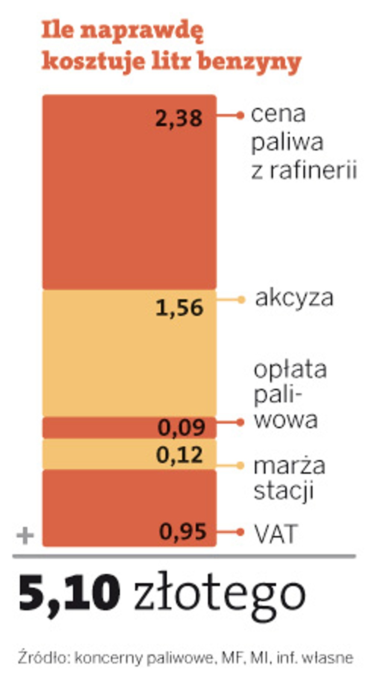 Ile naprawdę kosztuje litr benzyny