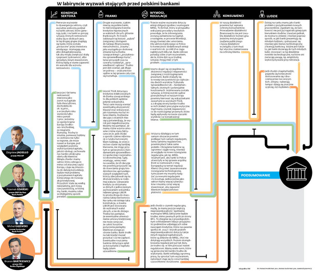 W labiryncie wyzwań stojących przed polskimi bankami