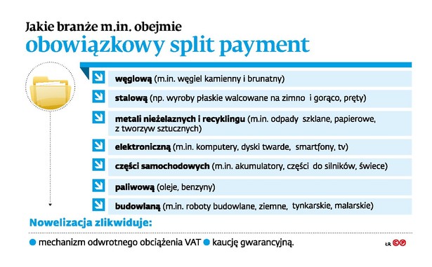 Jakie między innymi branże obejmie obowiązkowy split payment