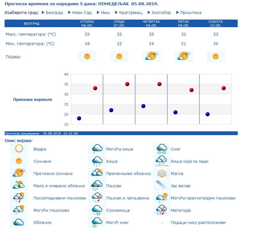 Prognoza u narednih pet dana