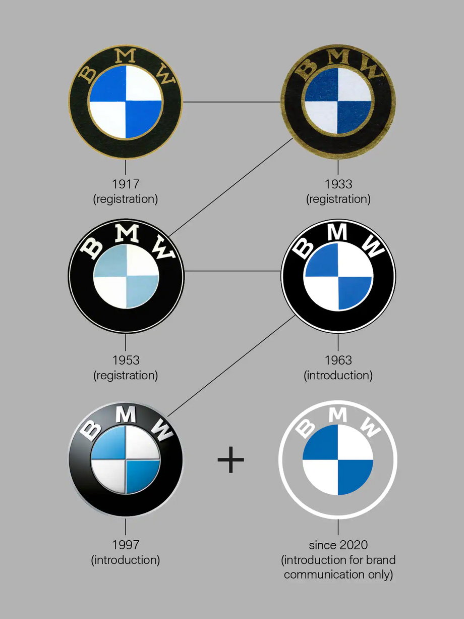 Ewolucja logo BMW