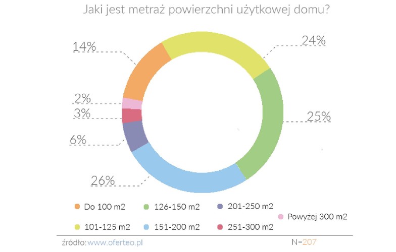 Podobnie jak w poprzednich latach najczęściej decydowano się na budowę domu o powierzchni użytkowej nieprzekraczającej 200 m2. Najpopularniejszym metrażem wśród ankietowanych przez Oferteo.pl był przedział 151–200 m2 – padło na niego 26% wskazań. Tylko o 1 pkt procentowy mniej osób wskazało na powierzchnię 126–150 m2, 24% badanych wskazało powierzchnię 101–125 m2,  a 14% – do 100 m2.<br>
Tylko 11% ankietowanych zdecydowało się na budowę domu przekraczającego 200 m2 powierzchni użytkowej.