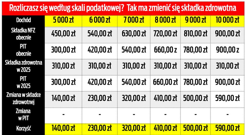 Składka zdrowotna dla rozliczających się według skali podatkowej.