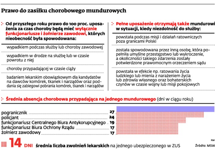 Prawo do zasiłku chorobowego mundurowych