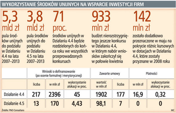 Wykorzystanie środków unijnych na wsparcie inwestycji firm