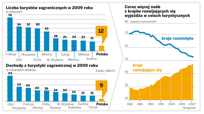 Turystyka przestała być przywilejem bogatego świata. W ubiegłym roku tylko nieco ponad połowa z 935 milionów zagranicznych turystów wybrała wyjazd do wysoko rozwiniętych krajów Europy Zachodniej, USA czy Australii. Pozostali woleli tzw. rynki wschodzące: Chiny czy Malezję – wynika z opublikowanego wczoraj raportu Światowej Organizacji Turystyki (UNWTO). Liderem staje się również Turcja.