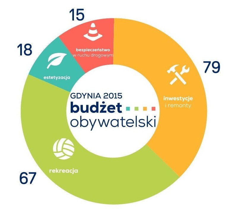 Budżet Obywatelski w Gdyni