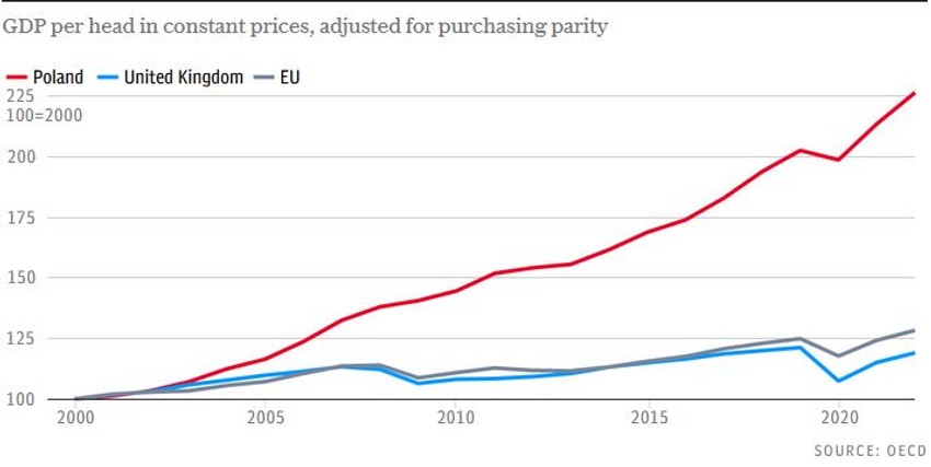 Rast BDP po glavi stanovnika od 2000. do danas (crveno Poljska, plavo Velika Britanija, sivo prosek EU)