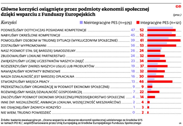 Główne korzyści osiągnięte przez podmioty ekonomii społecznej dzięki wsparciu z Funduszy Europejskich