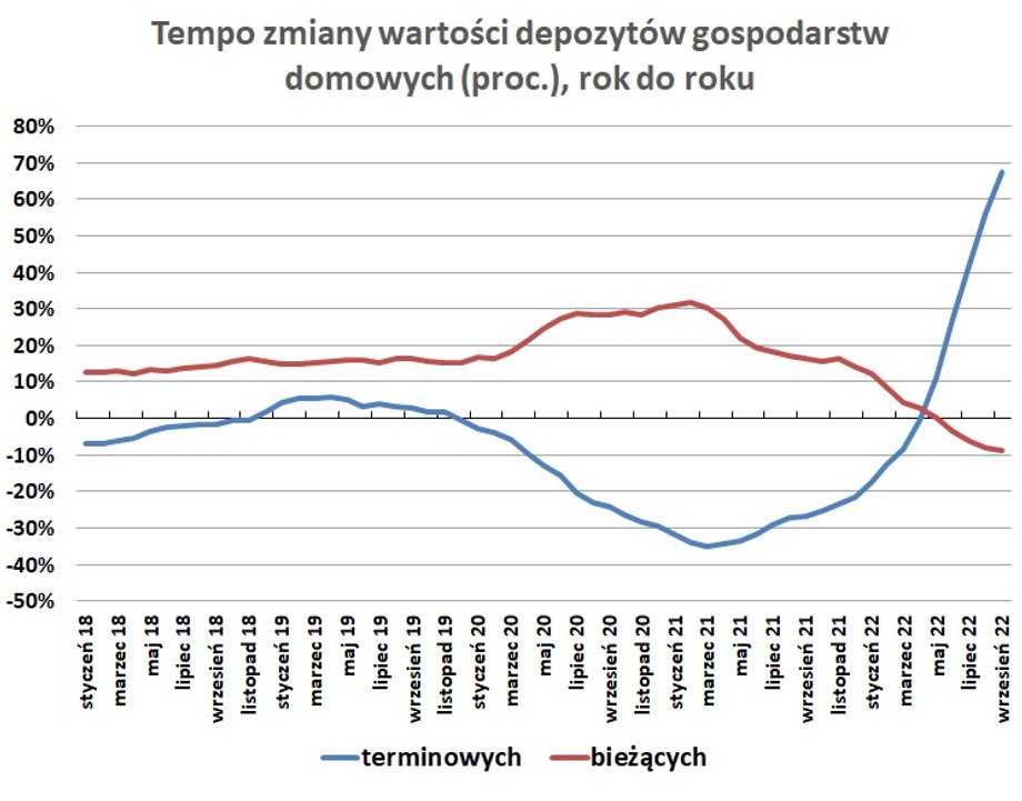 Wzrost oprocentowania oszczędności gospodarstw domowych w bankach powoduje, że przybywa lokat, ubywa zaś depozytów bieżących.