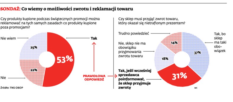 Co wiemy o możliwości zwrotu i reklamacji towaru