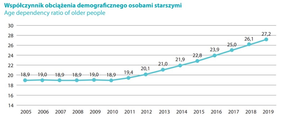 Współczynnik obciążenia demograficznego osobami starszymi 