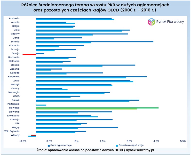 Czeka nas Polska dwóch prędkości?