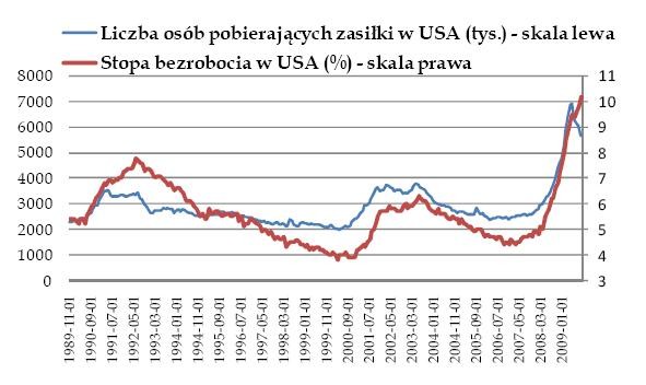 Liczba osób na zasiłku i stopa bezrobocia w USA