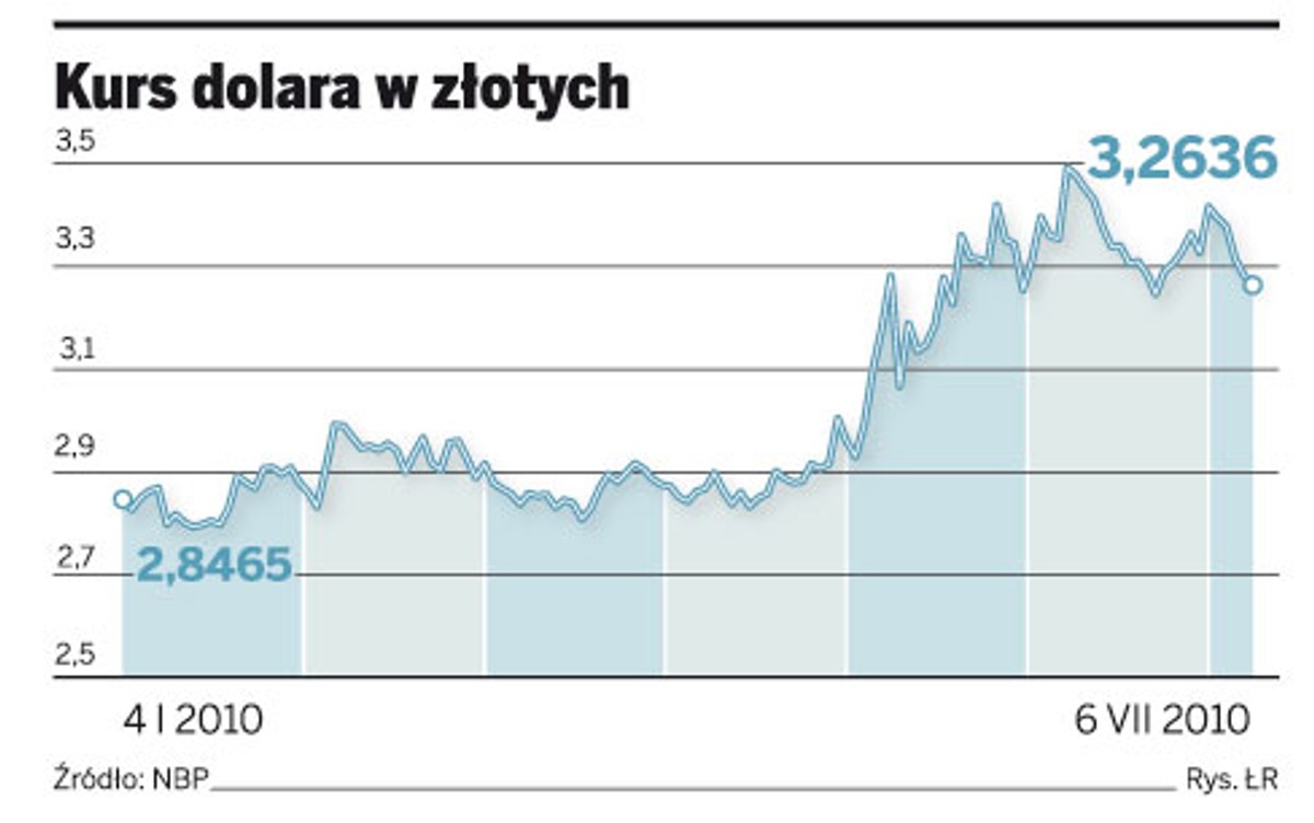 Kurs dolara w złotych