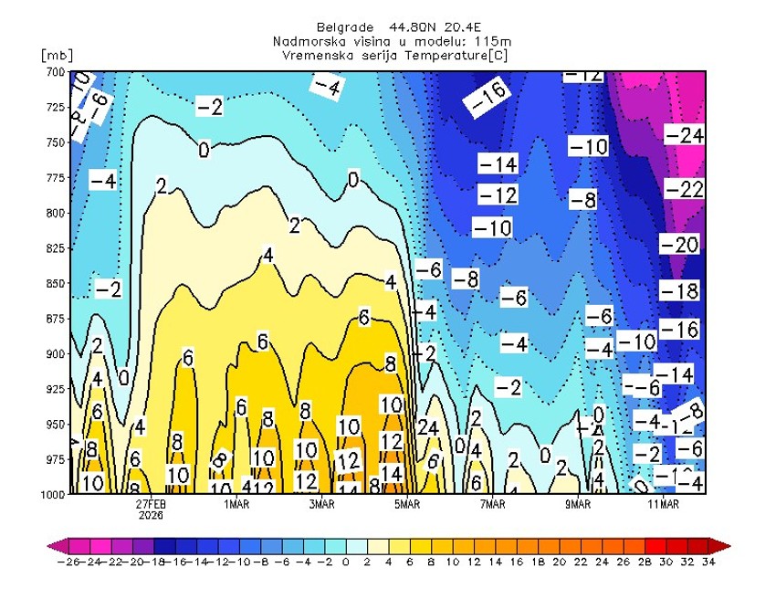 Prognoza za Beograd od 27 februara