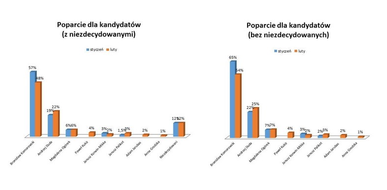 Uśrednione poparcie dla kandydatów styczeń vs luty, fot. www.tajnikipolityki.pl