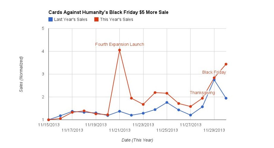 Wykres sprzedaży Cards Against Humanity z 2013 roku