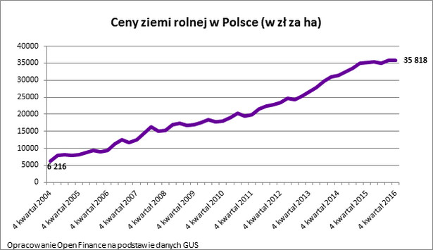 Ceny ziemi rolnej w Polsce