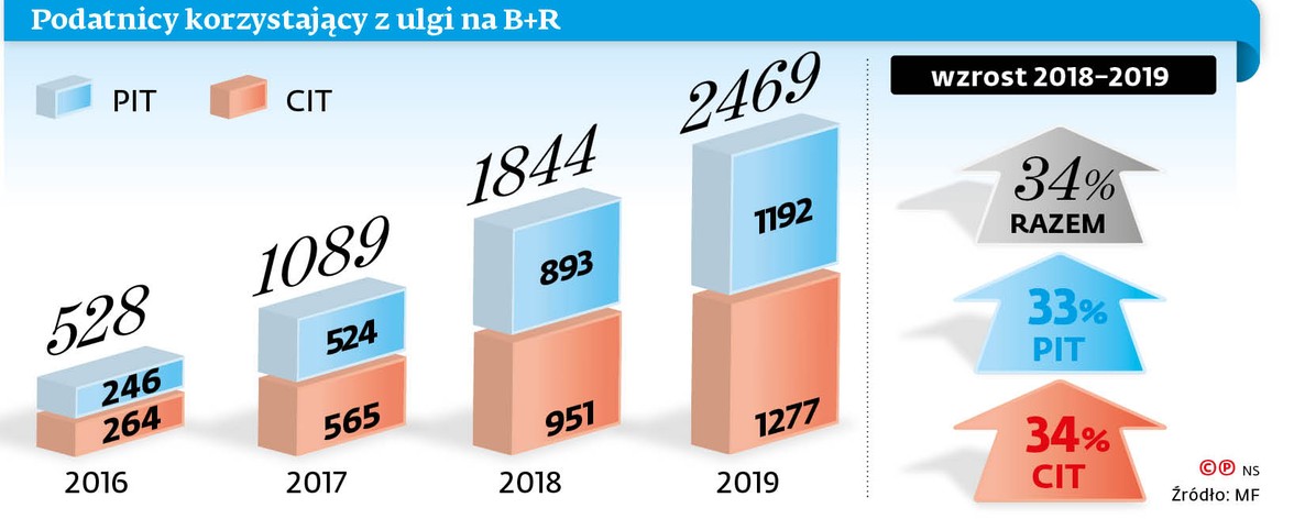 Podatnicy korzystający z ulgi na b+R