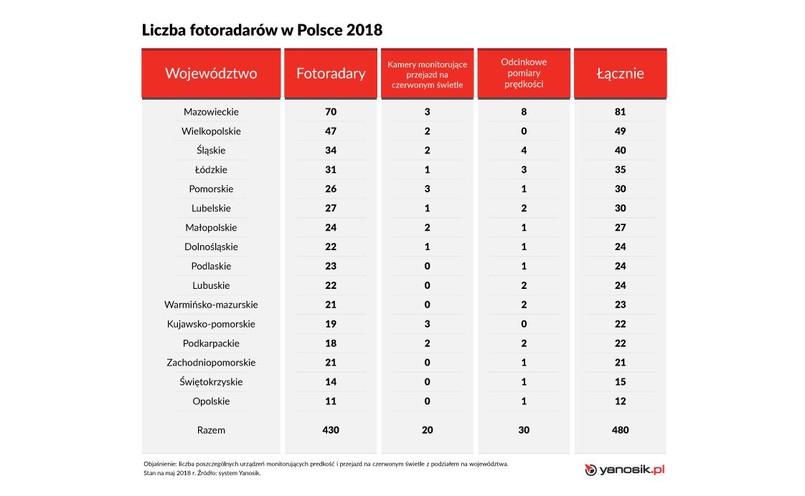 Liczba fotoradarów w poszczególnych województwach