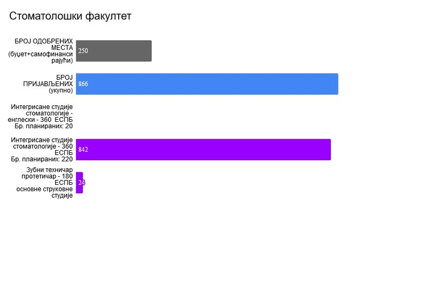 Stomatološki, kvote
