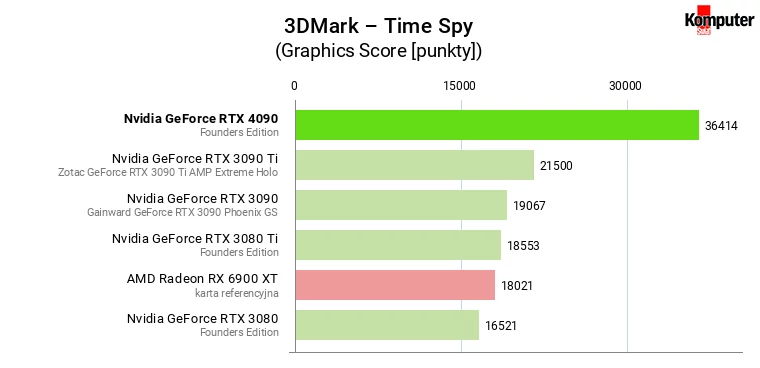 Nvidia GeForce RTX 4090 – 3DMark – Time Spy