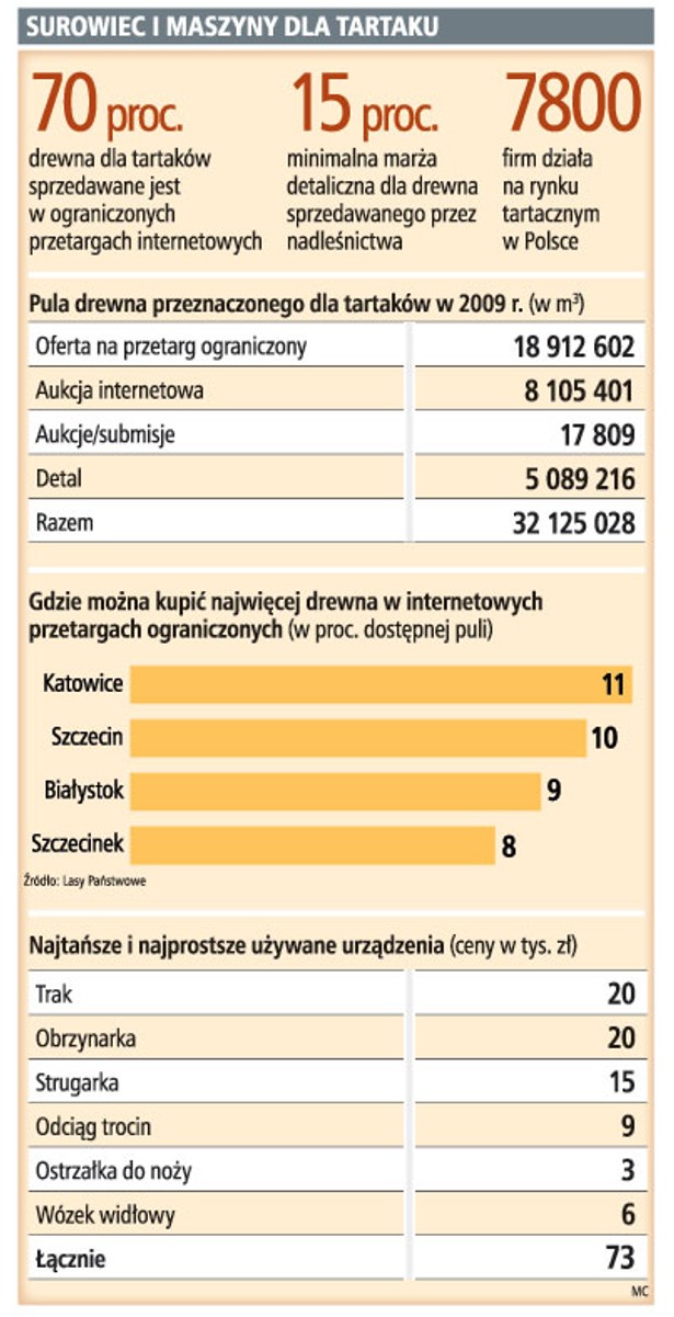 Surowiec i maszyny dla tartaku