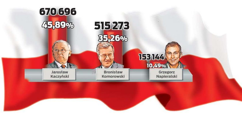 Bronisław Komorowski (58 l.) zabrał Kraków, a Małopolskę przejął Jarosław Kaczyński (61 l.) - to najważniejsze wnioski po przeanalizowaniu pierwszej tury wyborów prezydenckich w naszym mieście i regionie. Frekwencja wyborcza w Krakowie sięgn...