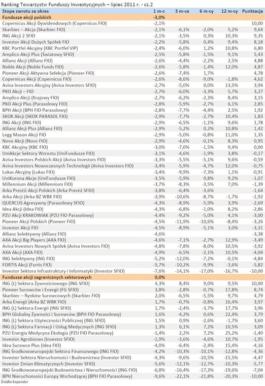 Ranking Towarzystw Funduszy Inwestycyjnych - lipiec 2011 r. - cz.2