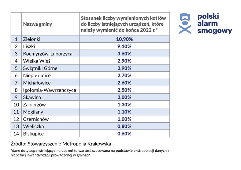 Jak wygląda wymiana kopciuchów w gminach sąsiadujących z Krakowem