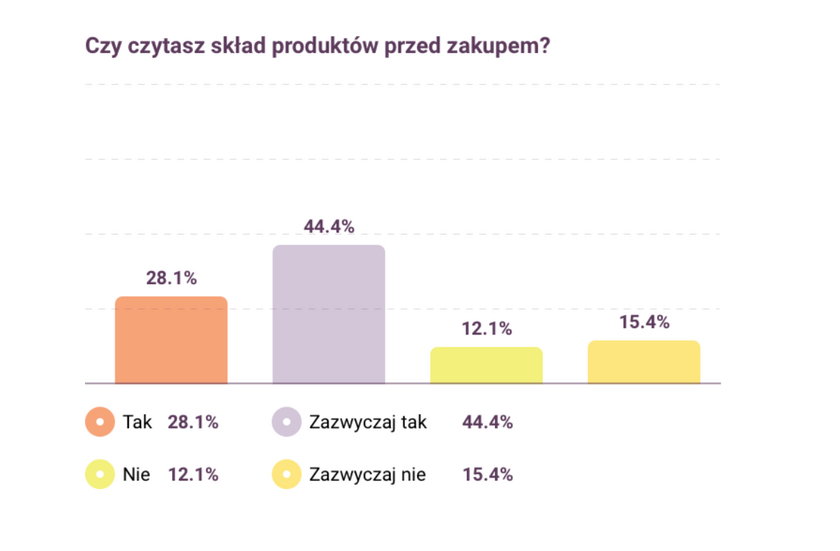 Co najczęściej Polacy wyrzucają z diety