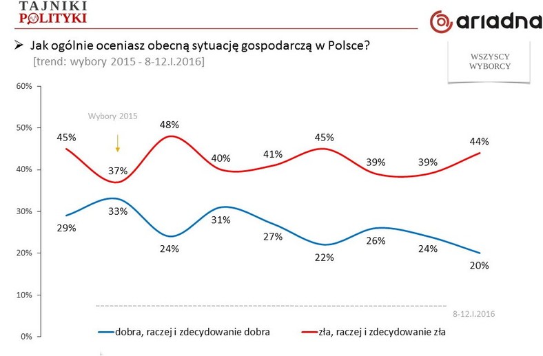 Ocena sytuacji gospodarczej, fot. www.tajnikipolityki.pl