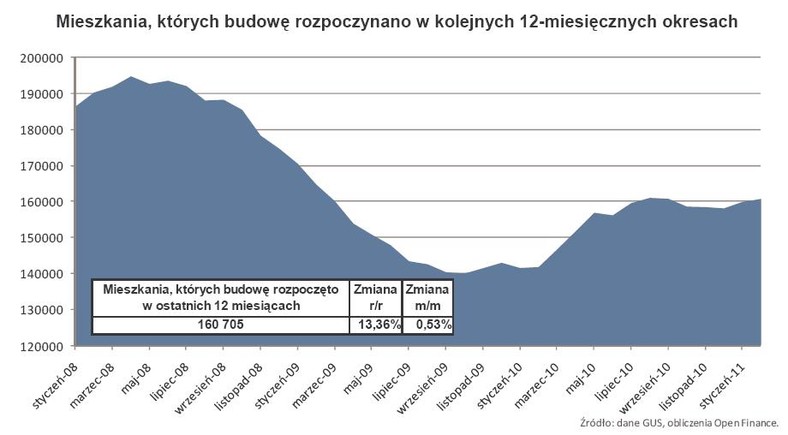 Mieszkania, których budowę rozpoczynano w kolejnych 12-miesięcznych okresach