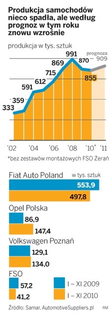 Koncerny motoryzacyjne spodziewają się coraz lepszych wyników. Kryzys to już historia.