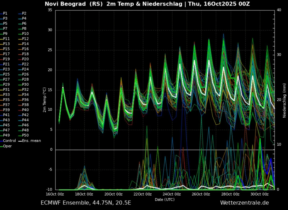 Brzi skok temperature od utorka i u Beogradu