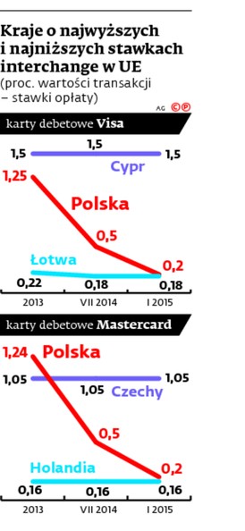Kraje o najwyższych i najniższych stawkach interchange w UE